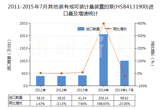 2011-2015年7月其他裝有或可裝計(jì)量裝置的泵(HS84131900)進(jìn)口量及增速統(tǒng)計(jì)